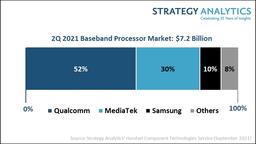 Компания Qualcomm заняла 52% рынка baseband-процессоров во втором квартале 2021 года