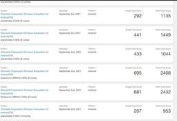 Это словно Samsung Galaxy S20 внутри компьютера. Android-эмулятор Windows 11 протестировали в бенчмарке