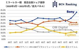 Sony удалось существенно увеличить отрыв от конкурентов на японском рынке беззеркальных камер