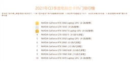Nvidia практически монополизировала рынок игровых видеокарт в Китае. В Топ-10 нет ни одного 3D-ускорителя AMD