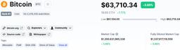 Bitcoin в шаге от абсолютного рекорда стоимости. Главная криптовалюта мира подорожала до 63 500 долларов