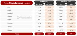 Продажи смартфонов в Китае упали на 9%
