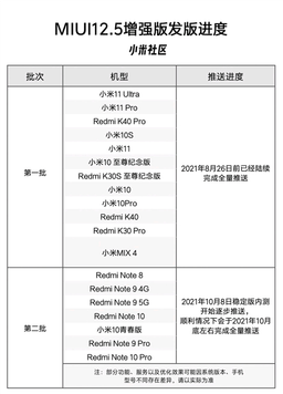 Xiaomi объявила выпуск улучшенной MIUI 12.5 для Redmi Note 8, Redmi Note 9, Redmi Note 10 и Xiaomi Mi 10 Lite