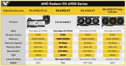 AMD Radeon RX 6950XT приписывают частоту более 2,5 ГГц и TDP 350 Вт
