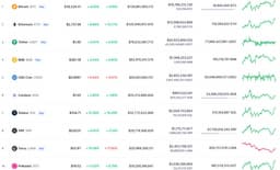 Bitcoin подорожал на 4%, Ethereum — почти на 9%, а Dogecoin вылетела из топ-10 главных криптовалют мира