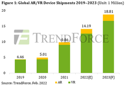 По прогнозу TrendForce, в этом году будет отгружено 14,19 млн гарнитур AR и VR