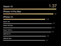Xiaomi 13 опережает iPhone 14 Pro Max по времени работы без подзарядки на графике, опубликованном главой Xiaomi