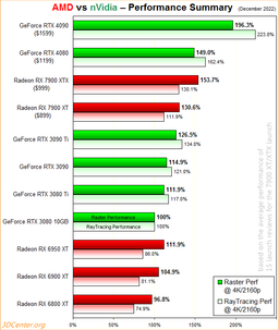 Подведены итоги борьбы GeForce RTX 4080/4090 против Radeon RX 7900 XT/XTX на основе 15 различных обзоров