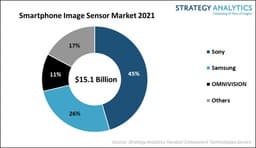 По итогам 2021 года Sony занимает 45% рынка датчиков изображения для смартфонов