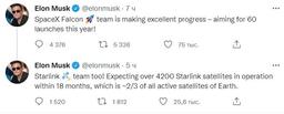 Через полтора года у SpaceX будет более 4200 спутников Starlink на орбите, и это составит две трети от всех активных спутников Земли
