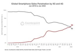 Продажи смартфонов 5G недавно впервые превысили продажи смартфонов 4G