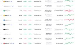 Bitcoin за неделю подорожал почти на 4%, Ethereum – на 10%, а Solana – на 30%