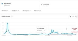 Поисковый запрос в Google «buy bitcoin» достиг двухлетнего минимума