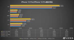 Впечатляющий рывок производительности: iPhone 14 Pro и iPhone 14 Pro Max сразились с iPhone 13 Pro и iPhone 13 Pro Max в тесте AnTuTu