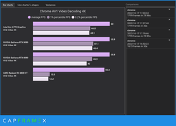 Intel Arc A770 громит даже GeForce RTX 4090. Тесты декодирования AV1 показали неожиданную сильную сторону новинок