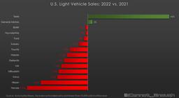 Превосходство Tesla над остальными автопроизводителями в США наглядно показали на графике