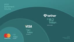 В 2022 году USDT превзошёл Visa и Mastercard по объёму обработанных платежей
