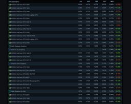 GeForce RTX 3060 вовсе не так популярна. Valve сильно скорректировала статистику Steam после аномальных показателей прошлого месяца