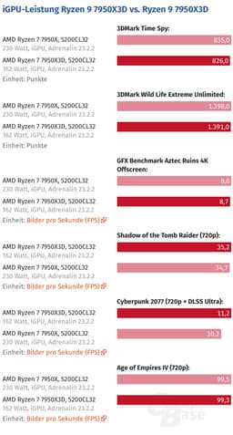 Никакого феноменального прироста производительности iGPU у Ryzen 9 7950X3D нет? Тесты другого источника ничего подобного не показали