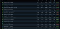 GTX 1650 снова на первой строчке. Статистика Steam вернулась к изначальному состоянию после странного мартовского события