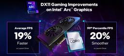 Производительность видеокарт Intel Arc за год выросла в среднем на 19% только благодаря ПО