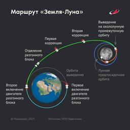 «Луна-25» скорректировала траекторию перелёта к естественному спутнику Земли