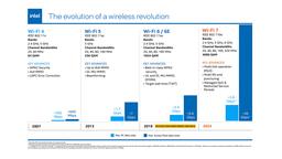 Intel представила чипсеты с Wi-Fi 7, хотя стандарт ещё не принят