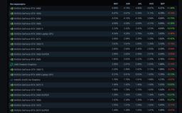 GeForce RTX 3060 — официально самая популярная видеокарта у геймеров в Steam