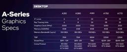 Наконец-то у Intel будет конкурент для GeForce RTX 3050. Видеокарта Arc A580 будет соперничать с этой моделью и заодно с Radeon RX 6600