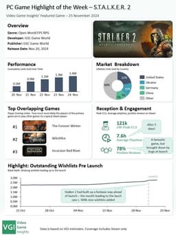 Больше всего геймеров в S.T.A.L.K.E.R. 2 вовсе не из Украины или России. Статистика показывает неожиданное распределение