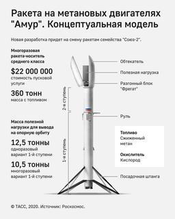 Новую ракету «Амур-СПГ» можно будет использовать 50 раз. Или даже 100