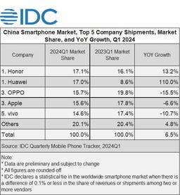 IDC: Honor вышла на первое место на китайском рынке смартфонов