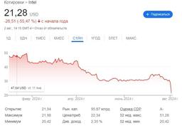 Акции Intel рухнули до значений, к которым не опускались более 10 лет