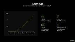 Апскейлер Nvidia DLSS использует более 80% геймеров с видеокартами GeForce RTX. За два года показатель вырос очень незначительно