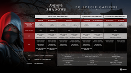 Для Assassin's Creed Shadows понадобится минимум GeForce GTX 1070, но в самом тяжёлом режиме нужна будет уже RTX 4090