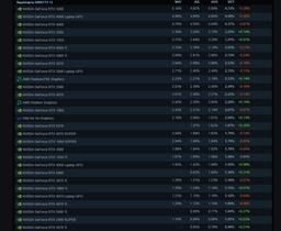 GeForce RTX 3060 снова сильнее всех, а Radeon RX 9070 до сих пор не появились. Это свежая статистика сервиса Steam
