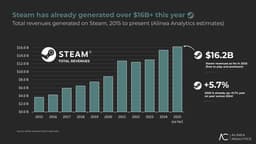 Выручка Valve на одного сотрудника составляет около 50 млн долларов в год, и это в 20 раз выше, чем у Apple