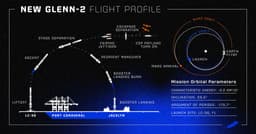 Blue Origin перенесла запуск New Glenn на 12 ноября и получила исключение из «комендантского часа» FAA