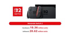 Nintendo Switch 2 продаётся какими-то невероятными темпами. За четыре месяца продали более 10 млн консолей