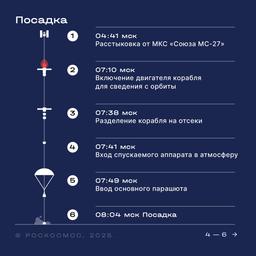 9 декабря «Союз МС-27» вернётся на Землю после восьми месяцев на орбите