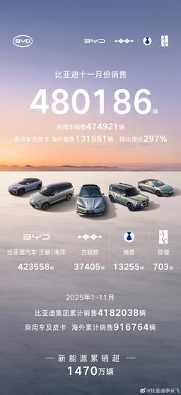 BYD разрывает рынок. Компания за неполный год продала 4,18 млн авто