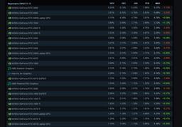 Народная GeForce RTX 3060 вернулась. Карта снова стала лидером у геймеров в Steam