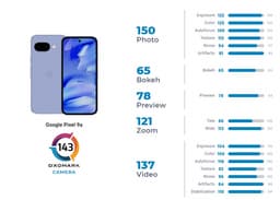 500-долларовый Pixel 9a фотографирует лучше, чем Galaxy S25 Ultra. Таков вердикт DxOMark