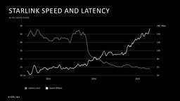 Starlink наращивает скорость и снижает задержку