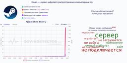 Глобальный сбой Steam: серверы не работают по всему миру