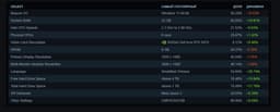 GeForce RTX 5070 не совершила никакой революции в Steam? Статистика сервиса показывает очень странные данные по многим пунктам