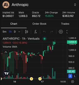 Anthropic оценили в $1 трлн на вторичном рынке