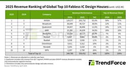 На долю одной только Nvidia пришлось почти 60% всей выручки, которую в прошлом году получили 10 крупнейших бесфабричных производителей чипов