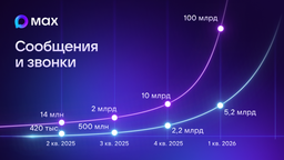В национальном мессенджере Max начали чаще звонить и отправлять сообщения 