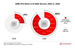 Arm за несколько лет почти полностью вытеснит другие архитектуры с рынка ИИ-процессоров и ASIC. Таков прогноз Counterpoint Research